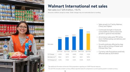 超410億元收入 山姆會員增長25 電商滲透率再創(chuàng)新高......沃爾瑪中國上季猛踩油門