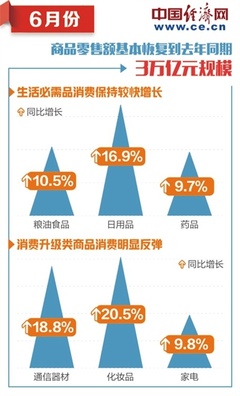 商務(wù)部:生產(chǎn)生活秩序加快恢復(fù) 消費(fèi)總體將延續(xù)復(fù)蘇態(tài)勢(shì)